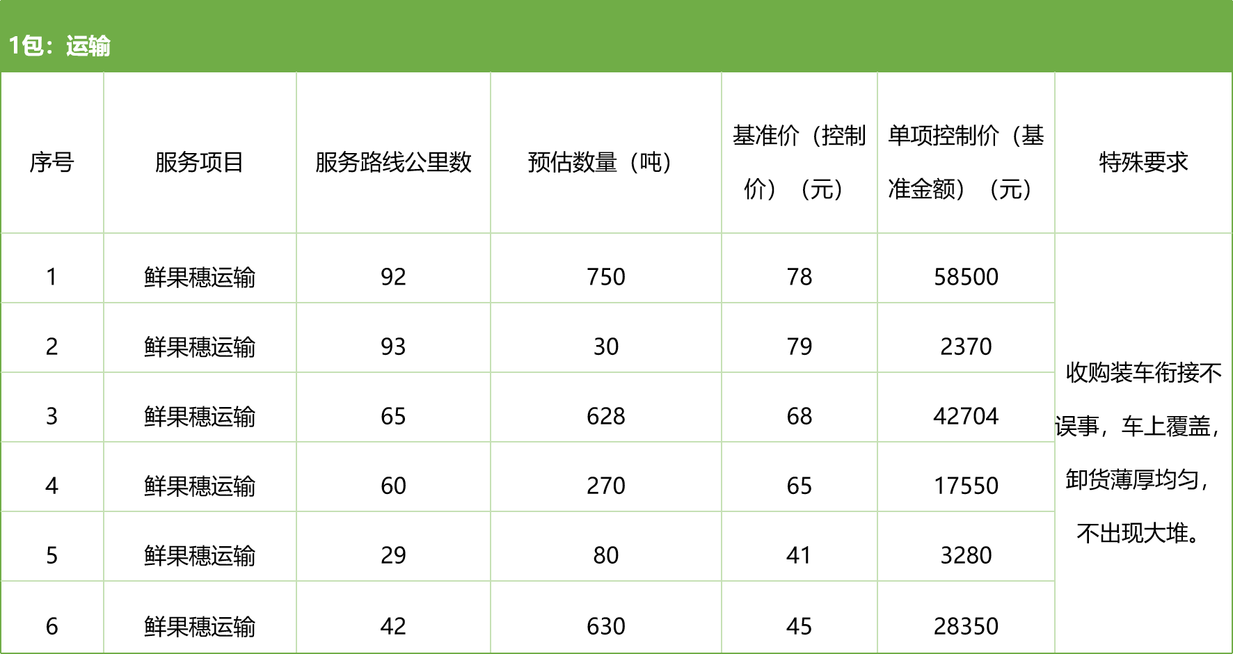 甘肅省敦煌種業(yè)集團股份有限公司種子營銷分公司鮮果穗運輸服務及果穗晾曬脫粒、籽粒精選加工勞務外包服務項目 競爭性磋商公告