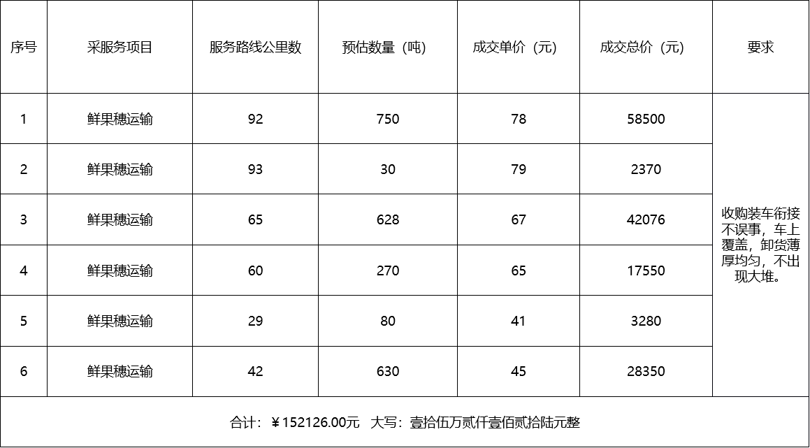 甘肅省敦煌種業(yè)集團股份有限公司種子營銷分公司鮮果穗運輸服務(wù)及果穗晾曬脫粒、籽粒精選加工勞務(wù)外包服務(wù)項目 成交公告