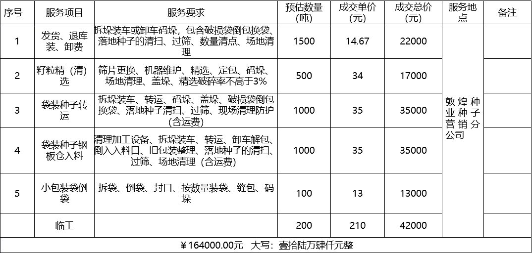 甘肅省敦煌種業(yè)集團股份有限公司種子營銷分公司鮮果穗運輸服務(wù)及果穗晾曬脫粒、籽粒精選加工勞務(wù)外包服務(wù)項目 成交公告