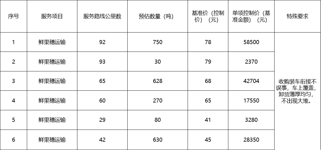 甘肅省敦煌種業(yè)集團股份有限公司種子營銷分公司鮮果穗運輸服務(wù)及果穗晾曬脫粒、籽粒精選加工勞務(wù)外包服務(wù)項目 成交公告